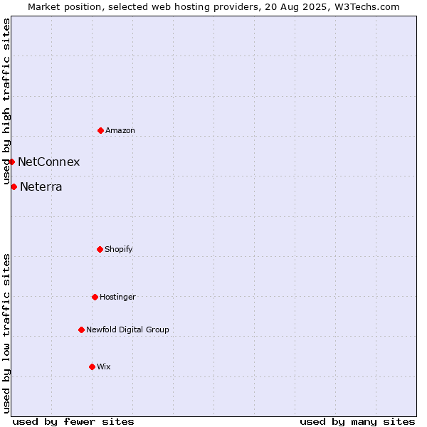 Market position of Neterra vs. NetConnex