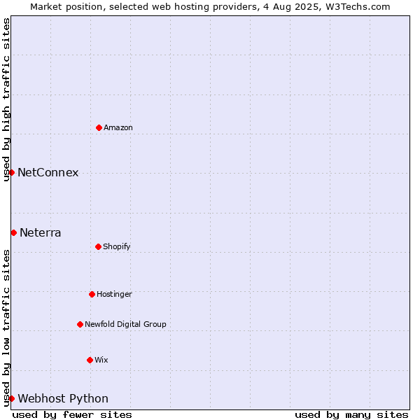 Market position of Neterra vs. NetConnex vs. Webhost Python