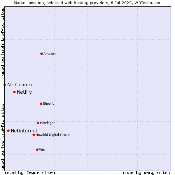 Market position of Netlify vs. Netinternet vs. NetConnex