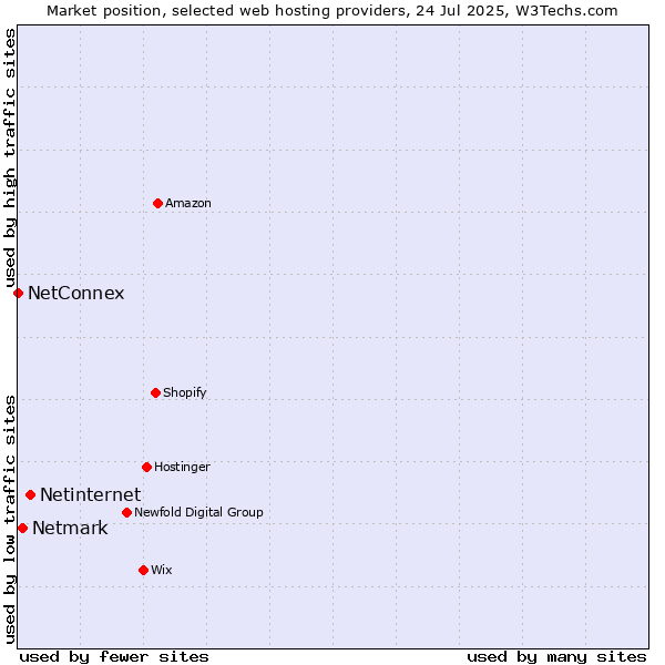 Market position of Netinternet vs. Netmark vs. NetConnex