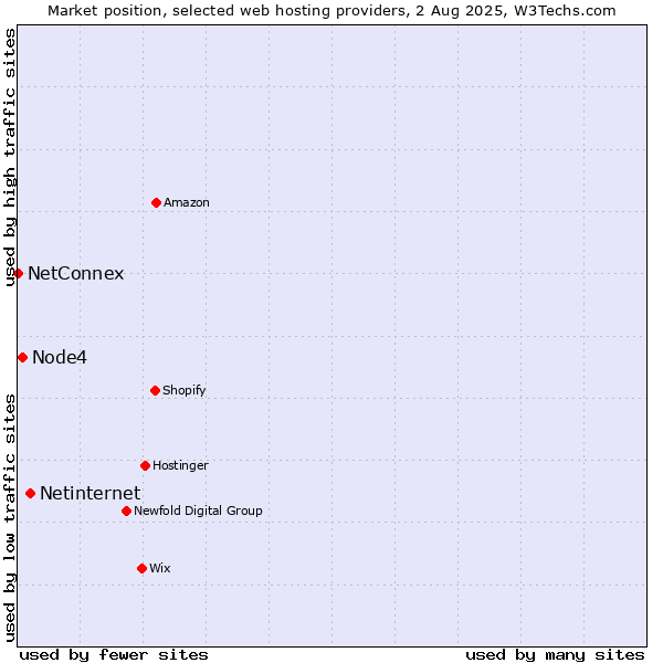 Market position of Netinternet vs. Node4 vs. NetConnex