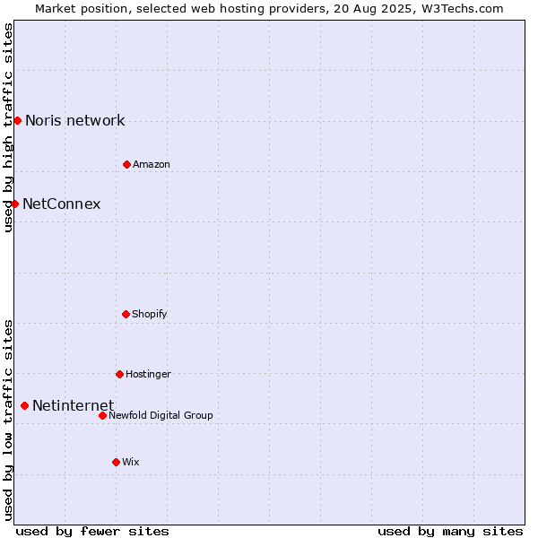 Market position of Netinternet vs. Noris network vs. NetConnex