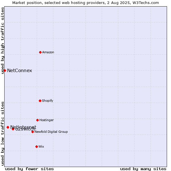 Market position of o2switch vs. Netinternet vs. NetConnex
