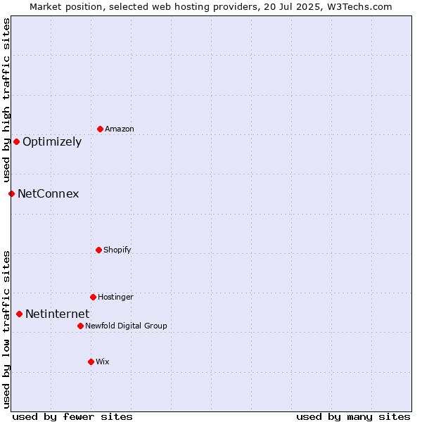 Market position of Netinternet vs. Optimizely vs. NetConnex