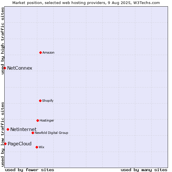 Market position of Netinternet vs. PageCloud vs. NetConnex