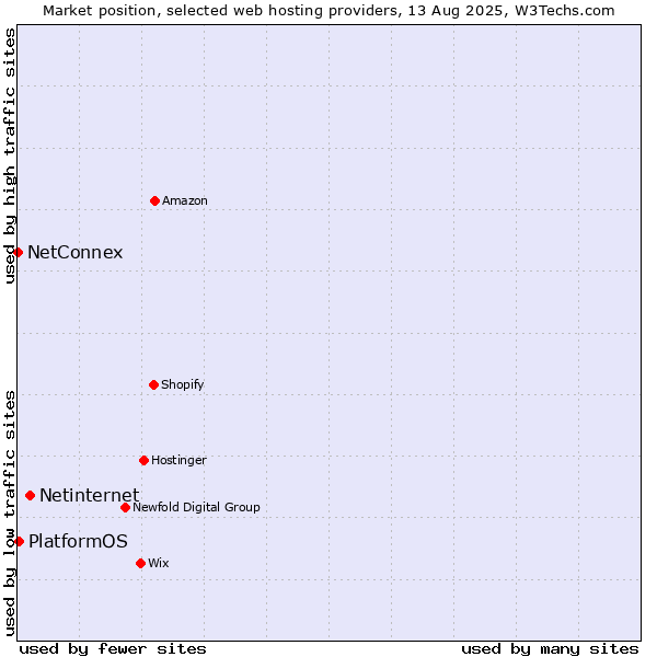 Market position of Netinternet vs. PlatformOS vs. NetConnex