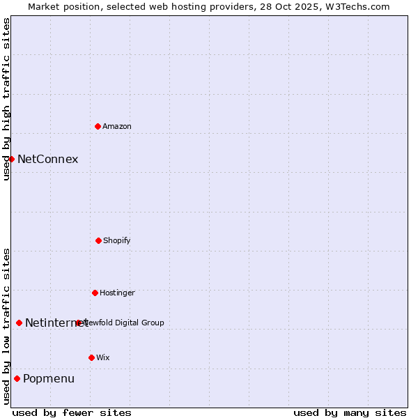 Market position of Netinternet vs. Popmenu vs. NetConnex