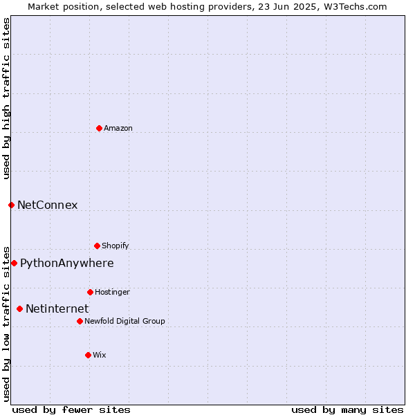 Market position of Netinternet vs. PythonAnywhere vs. NetConnex