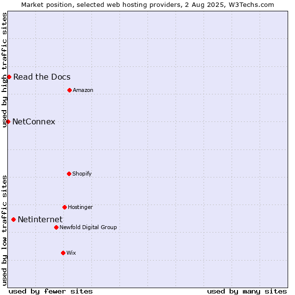 Market position of Netinternet vs. Read the Docs vs. NetConnex