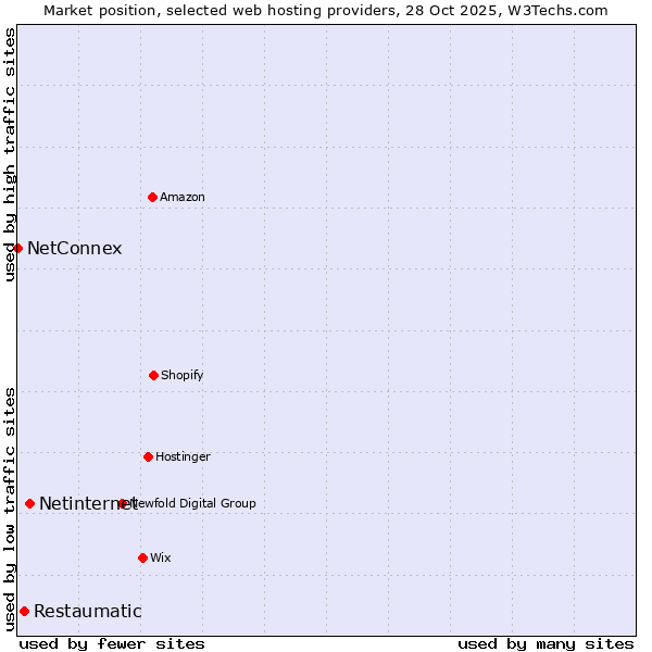 Market position of Netinternet vs. Restaumatic vs. NetConnex