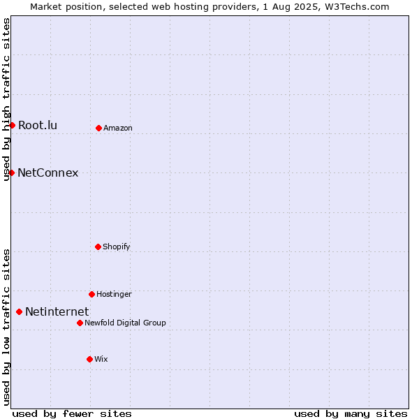 Market position of Netinternet vs. Root.lu vs. NetConnex