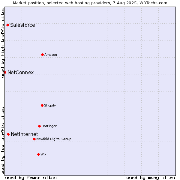 Market position of Netinternet vs. Salesforce vs. NetConnex