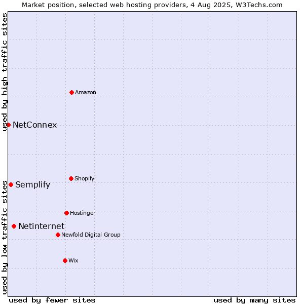 Market position of Netinternet vs. Semplify vs. NetConnex
