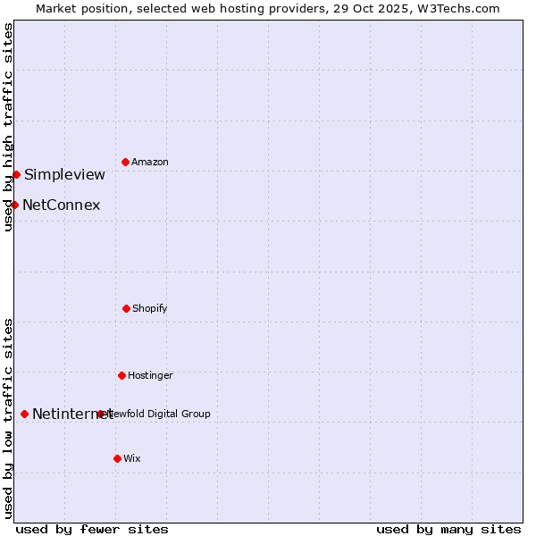 Market position of Netinternet vs. Simpleview vs. NetConnex