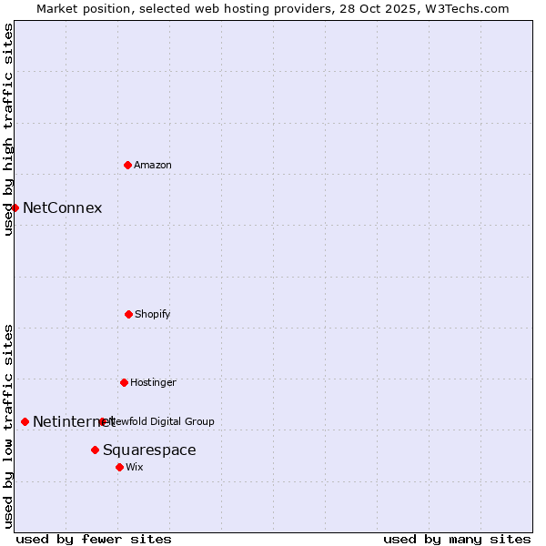 Market position of Squarespace vs. Netinternet vs. NetConnex