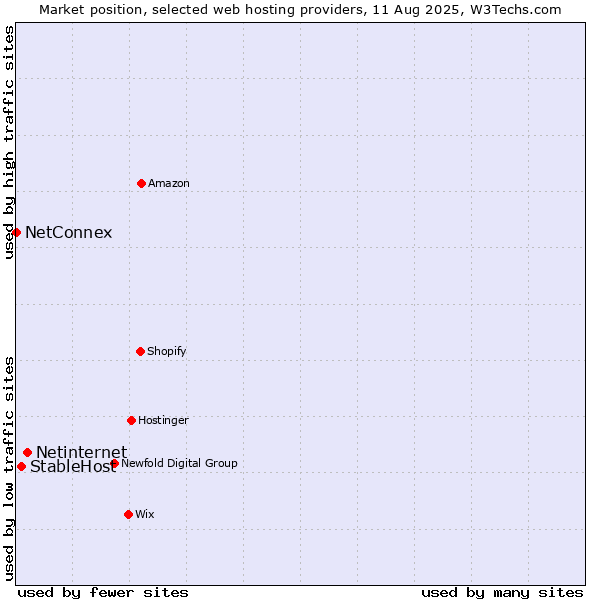 Market position of Netinternet vs. StableHost vs. NetConnex