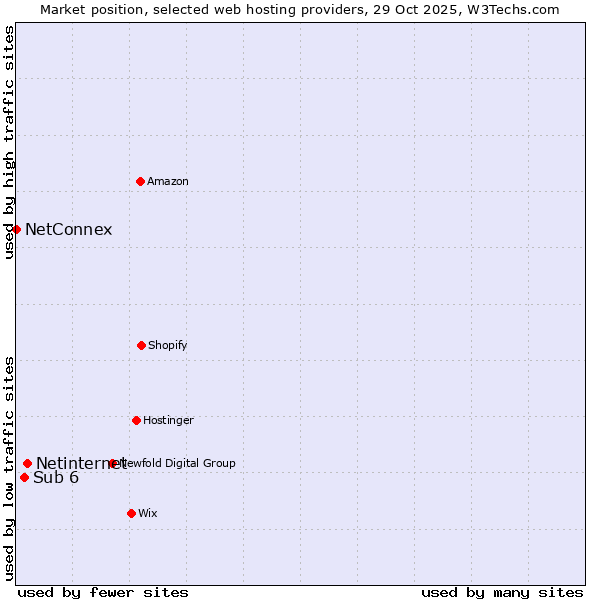 Market position of Netinternet vs. Sub 6 vs. NetConnex