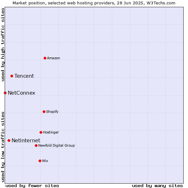 Market position of Tencent vs. Netinternet vs. NetConnex