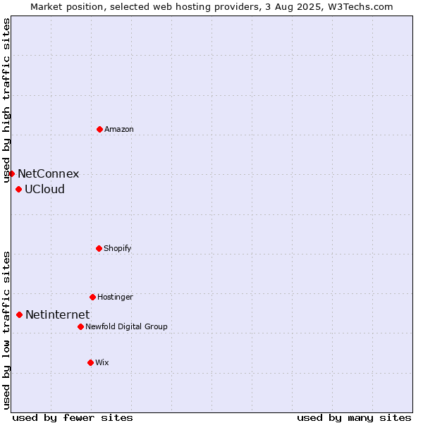 Market position of Netinternet vs. UCloud vs. NetConnex