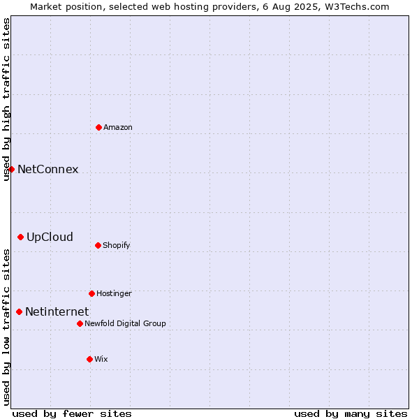 Market position of UpCloud vs. Netinternet vs. NetConnex