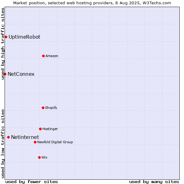 Market position of Netinternet vs. UptimeRobot vs. NetConnex