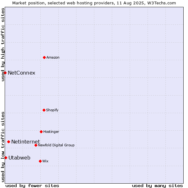 Market position of Netinternet vs. Utabweb vs. NetConnex