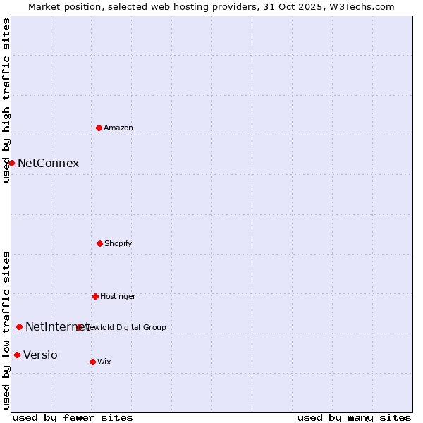Market position of Netinternet vs. Versio vs. NetConnex