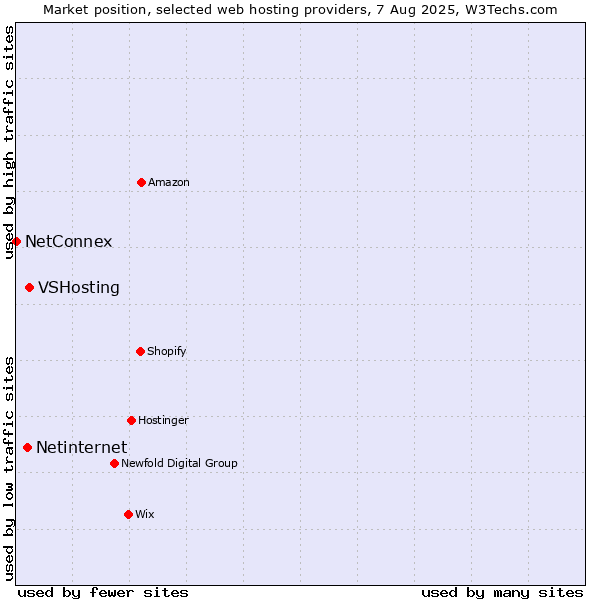 Market position of VSHosting vs. Netinternet vs. NetConnex