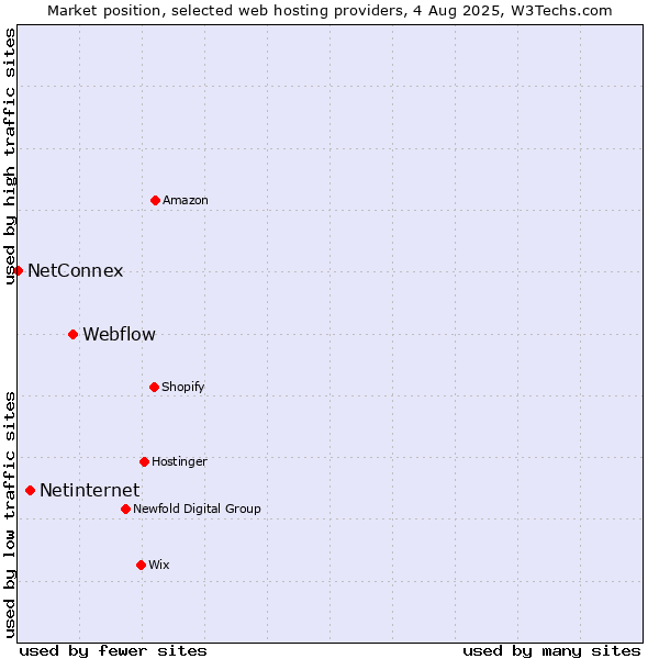 Market position of Webflow vs. Netinternet vs. NetConnex