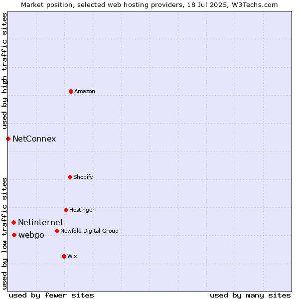 Market position of webgo vs. Netinternet vs. NetConnex