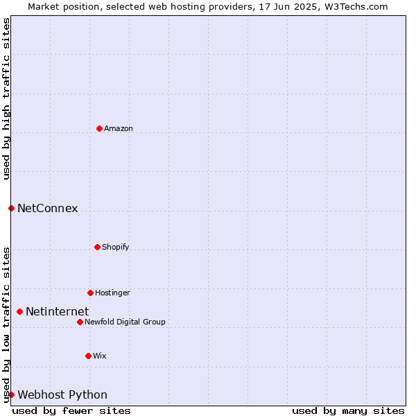 Market position of Netinternet vs. NetConnex vs. Webhost Python