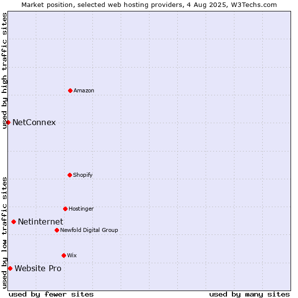 Market position of Netinternet vs. Website Pro vs. NetConnex