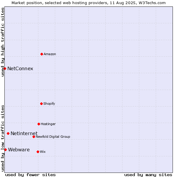 Market position of Netinternet vs. Webware vs. NetConnex