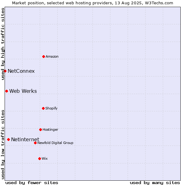 Market position of Netinternet vs. Web Werks vs. NetConnex