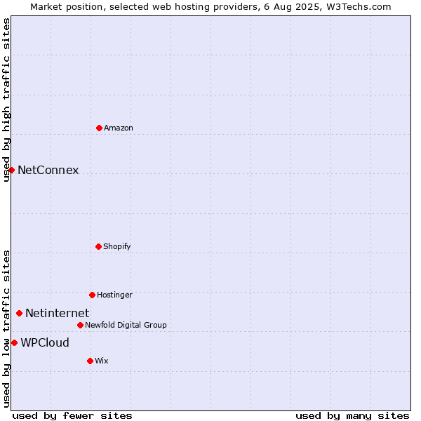 Market position of Netinternet vs. WPCloud vs. NetConnex