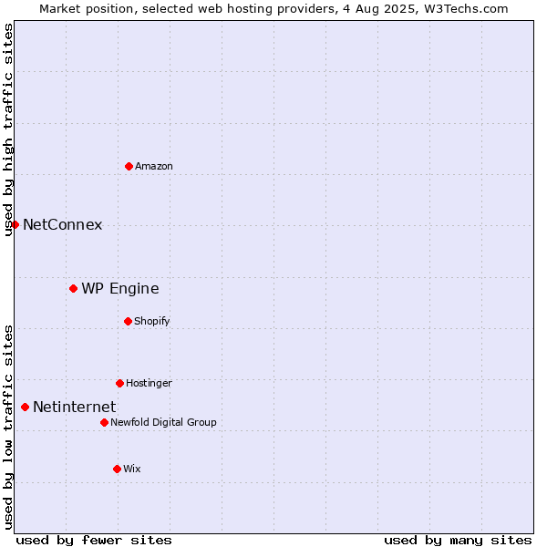 Market position of WP Engine vs. Netinternet vs. NetConnex