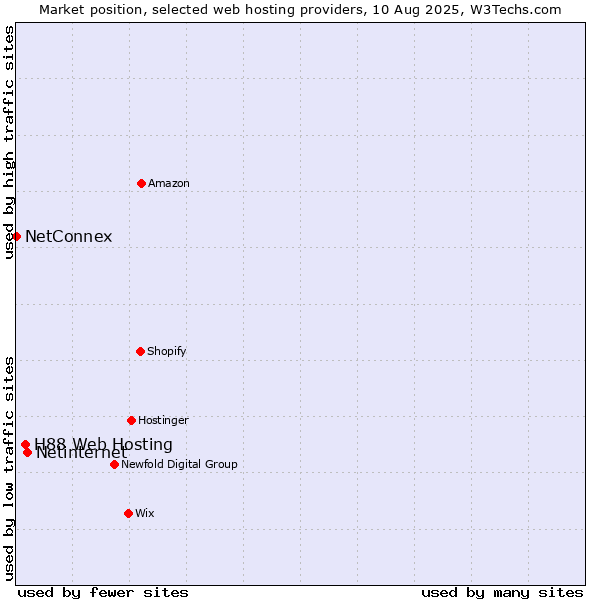 Market position of Netinternet vs. H88 Web Hosting vs. NetConnex