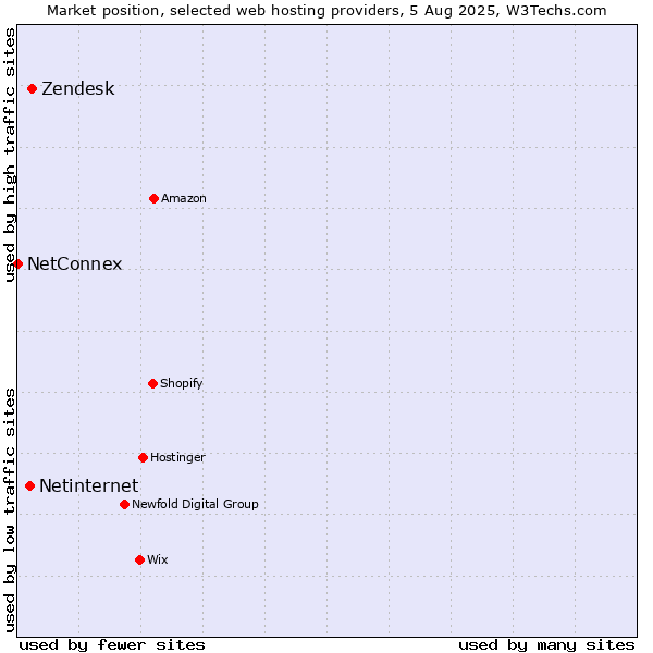 Market position of Zendesk vs. Netinternet vs. NetConnex