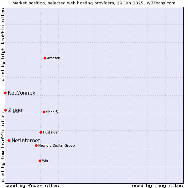 Market position of Netinternet vs. Ziggo vs. NetConnex