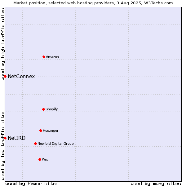 Market position of NetConnex vs. NetIRD