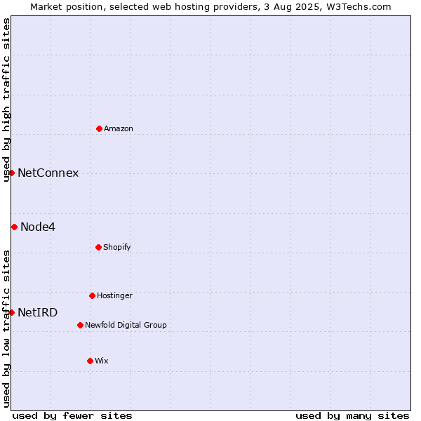Market position of Node4 vs. NetConnex vs. NetIRD