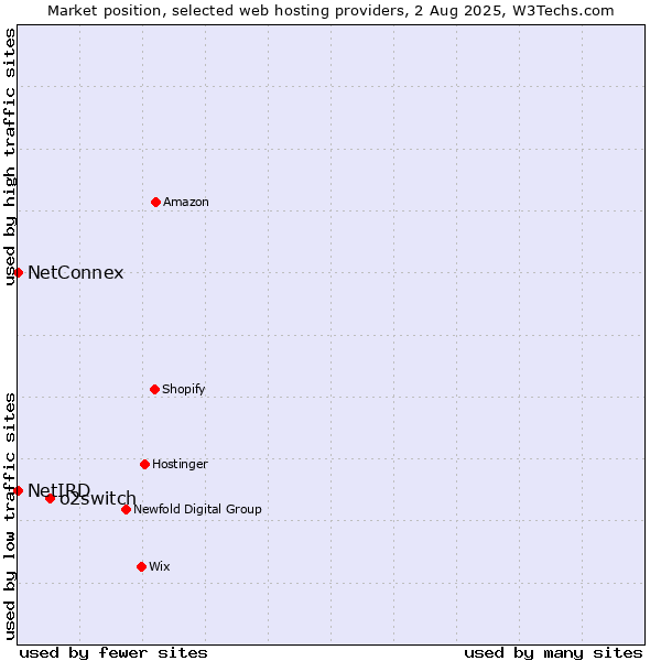 Market position of o2switch vs. NetConnex vs. NetIRD