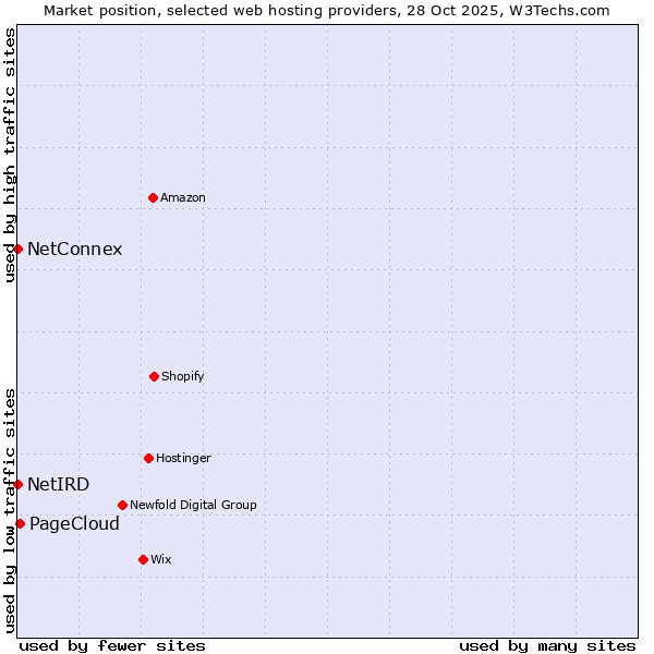 Market position of PageCloud vs. NetConnex vs. NetIRD
