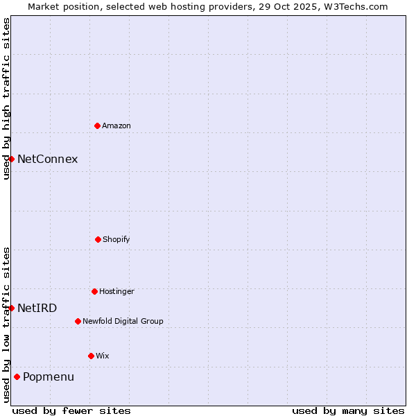 Market position of Popmenu vs. NetConnex vs. NetIRD