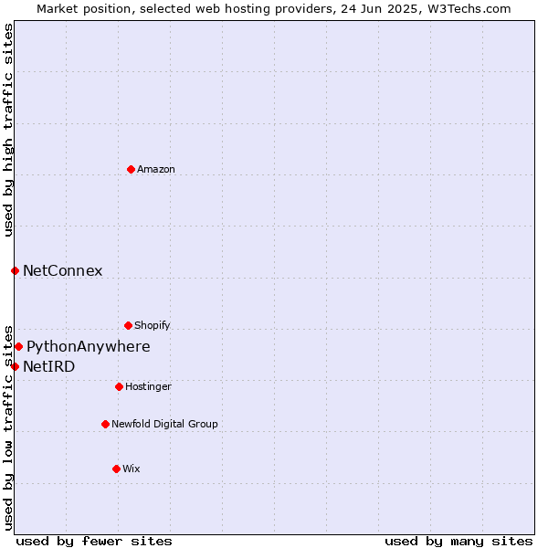 Market position of PythonAnywhere vs. NetConnex vs. NetIRD