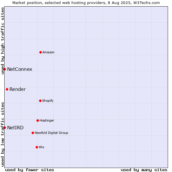 Market position of Render vs. NetConnex vs. NetIRD