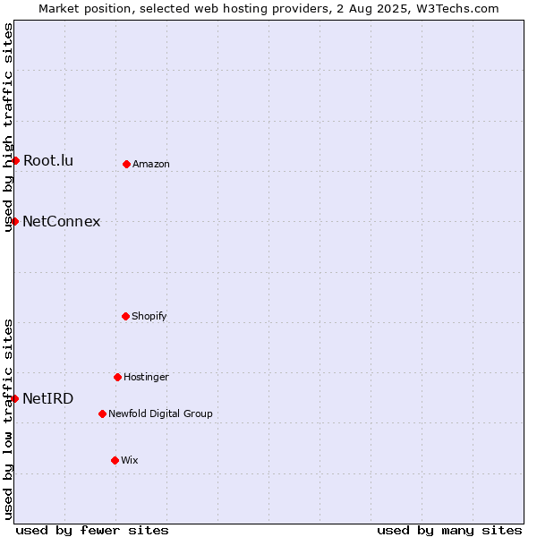 Market position of Root.lu vs. NetConnex vs. NetIRD