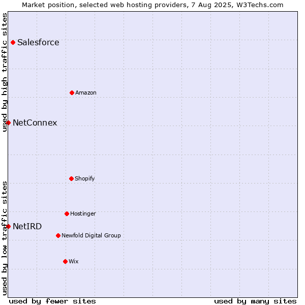 Market position of Salesforce vs. NetConnex vs. NetIRD