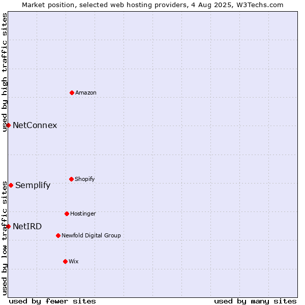 Market position of Semplify vs. NetConnex vs. NetIRD