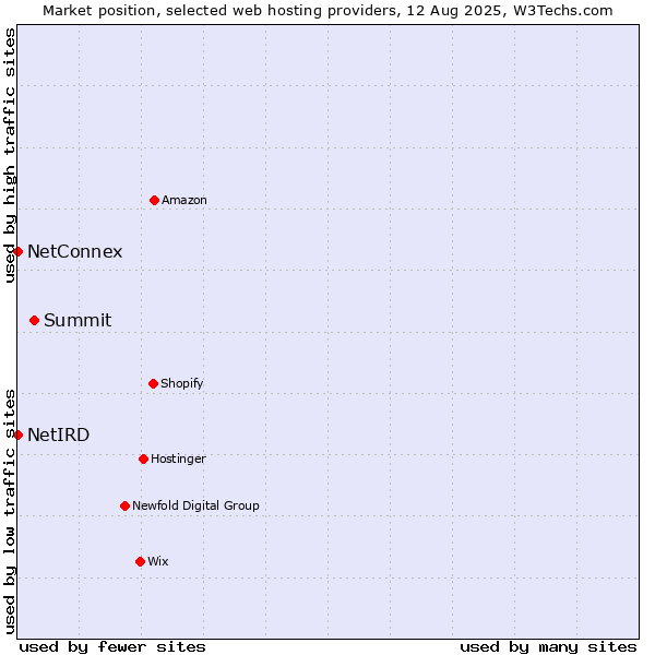 Market position of Summit vs. NetConnex vs. NetIRD